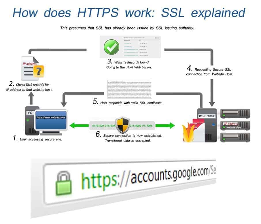 Now HTTPS site can also get good rank in Google, New Updates